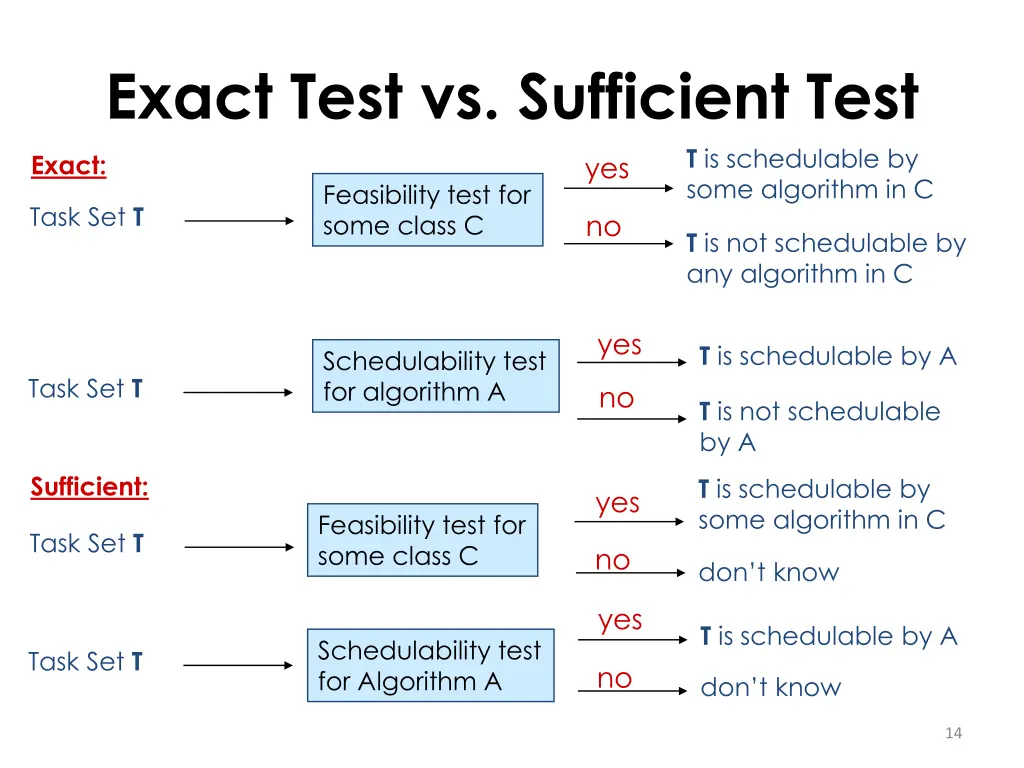 exact test vs sufficient test