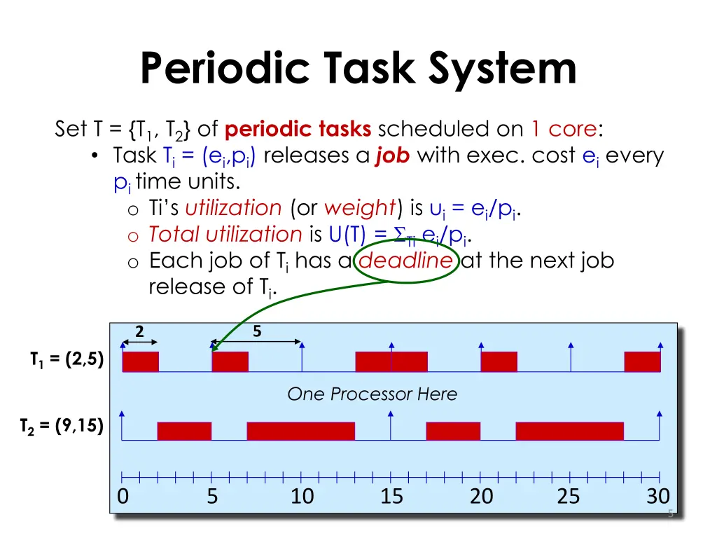 periodic task system 1