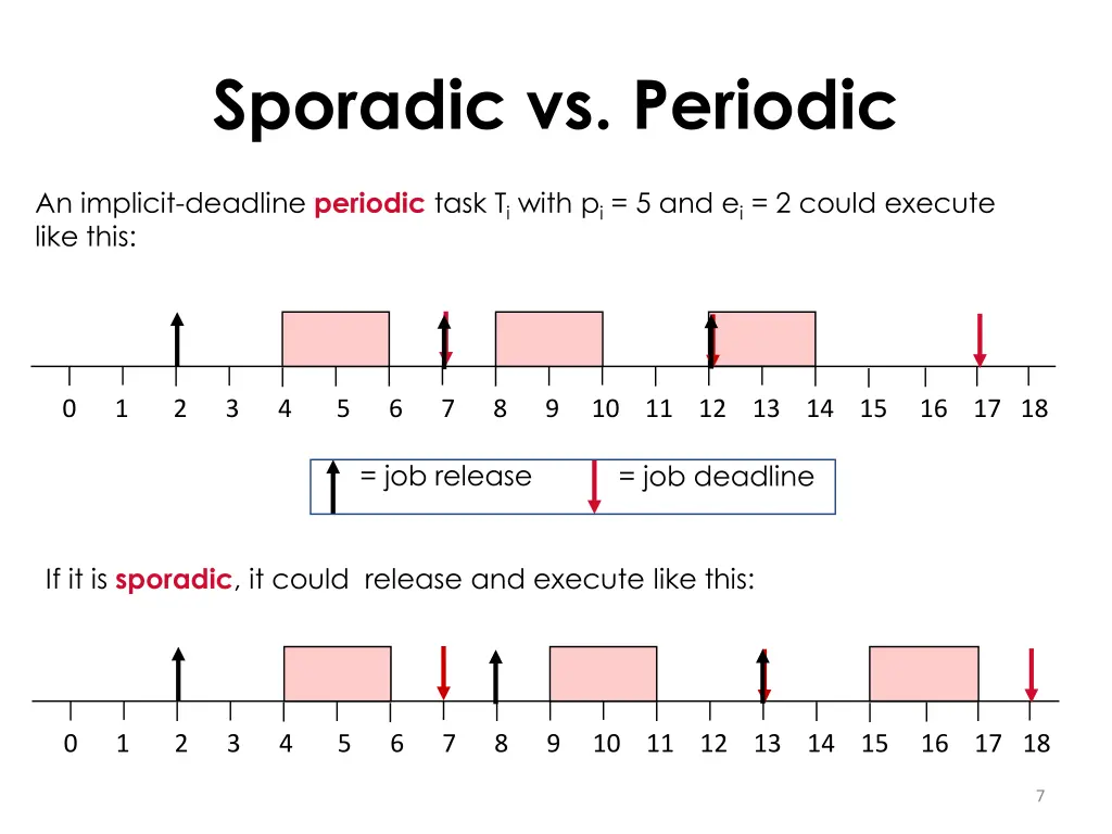 sporadic vs periodic