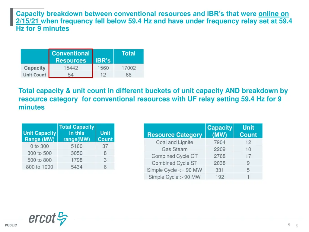 capacity breakdown between conventional resources 1