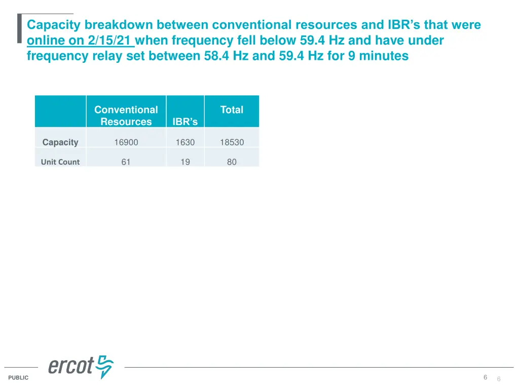 capacity breakdown between conventional resources 2