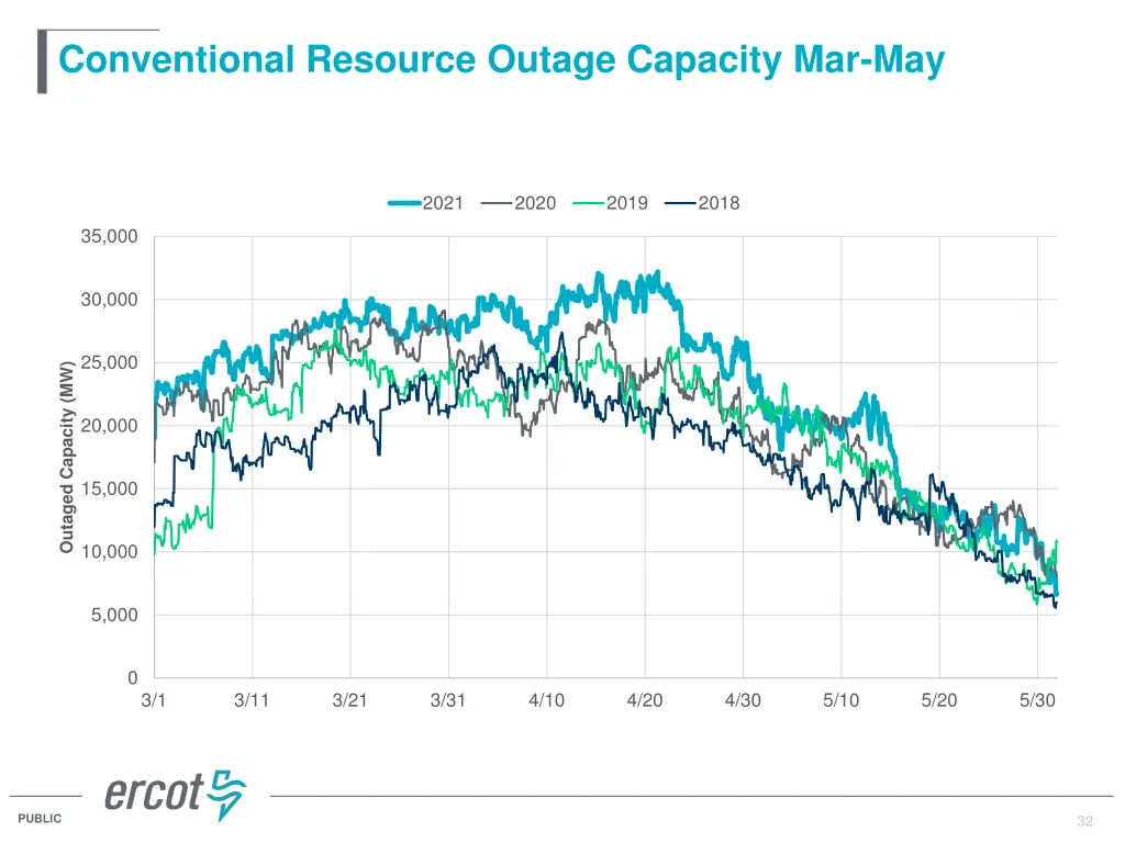 conventional resource outage capacity mar may