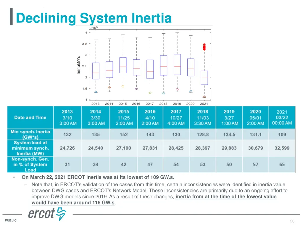 declining system inertia