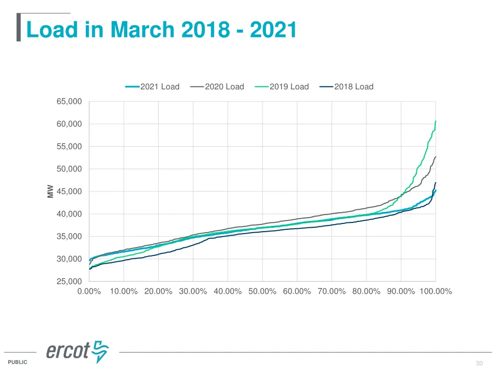 load in march 2018 2021
