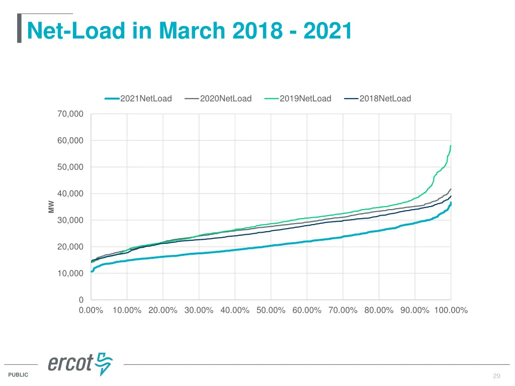 net load in march 2018 2021