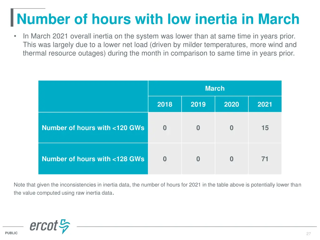 number of hours with low inertia in march
