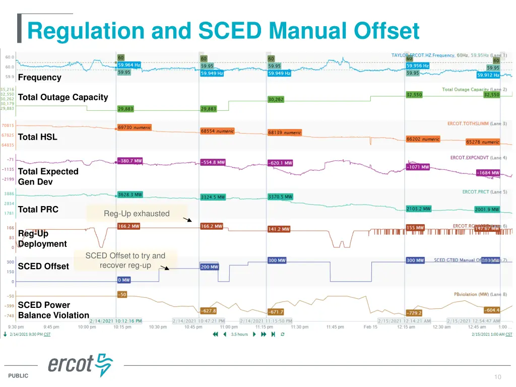 regulation and sced manual offset