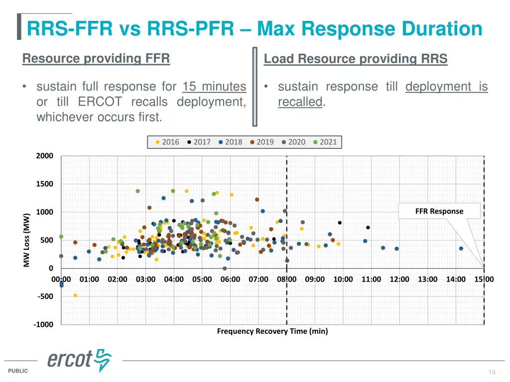rrs ffr vs rrs pfr max response duration