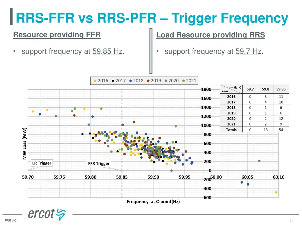 rrs ffr vs rrs pfr trigger frequency