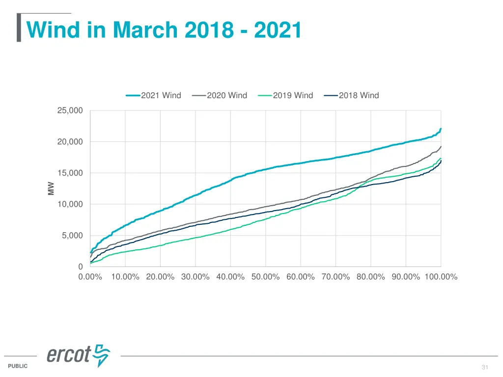 wind in march 2018 2021