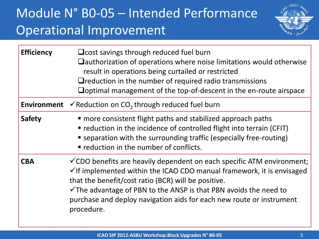 module n b0 05 intended performance operational