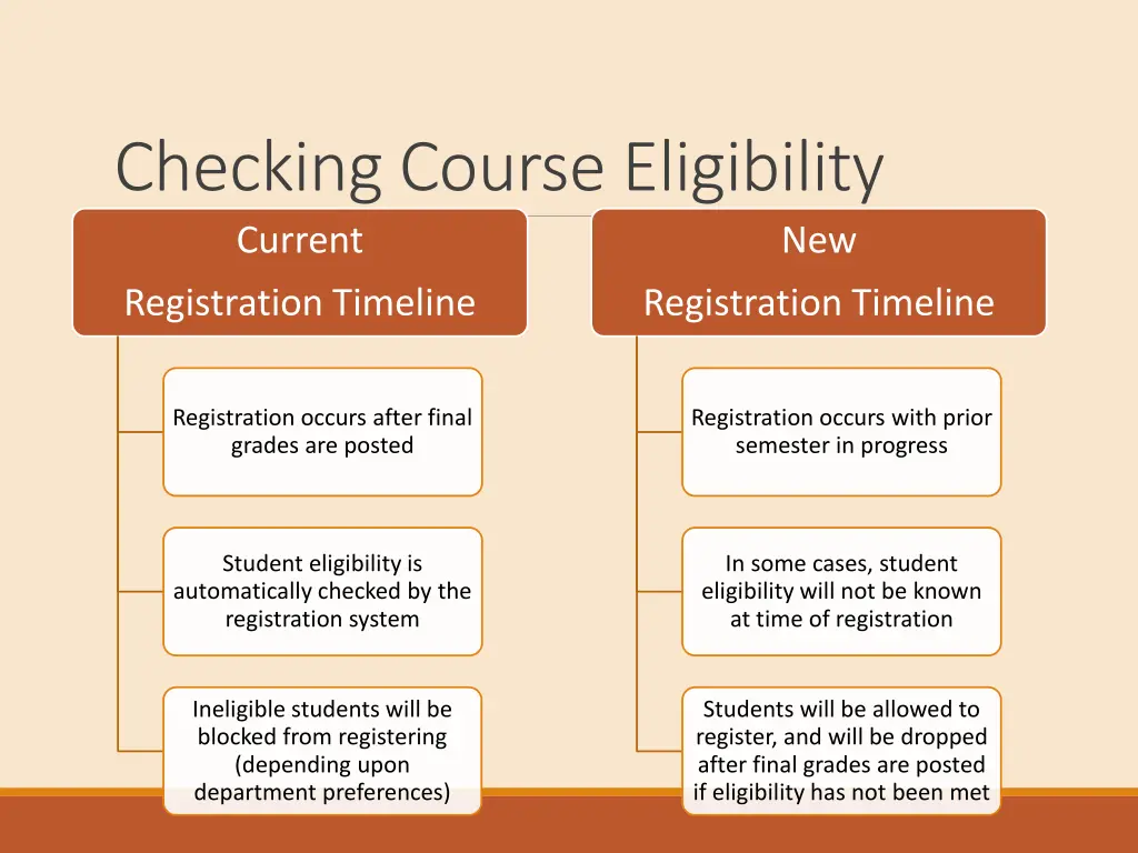checking course eligibility current