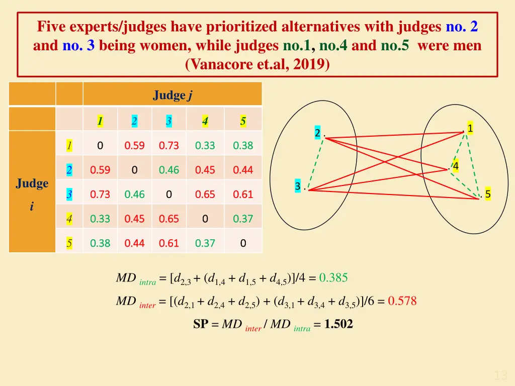 five experts judges have prioritized alternatives