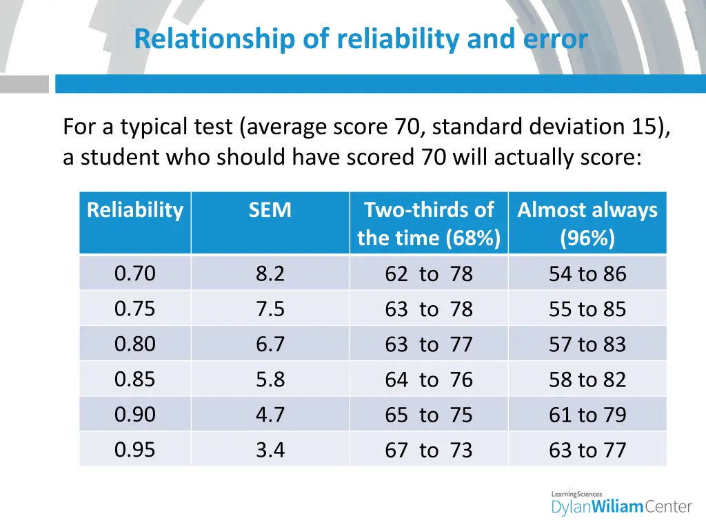 relationship of reliability and error