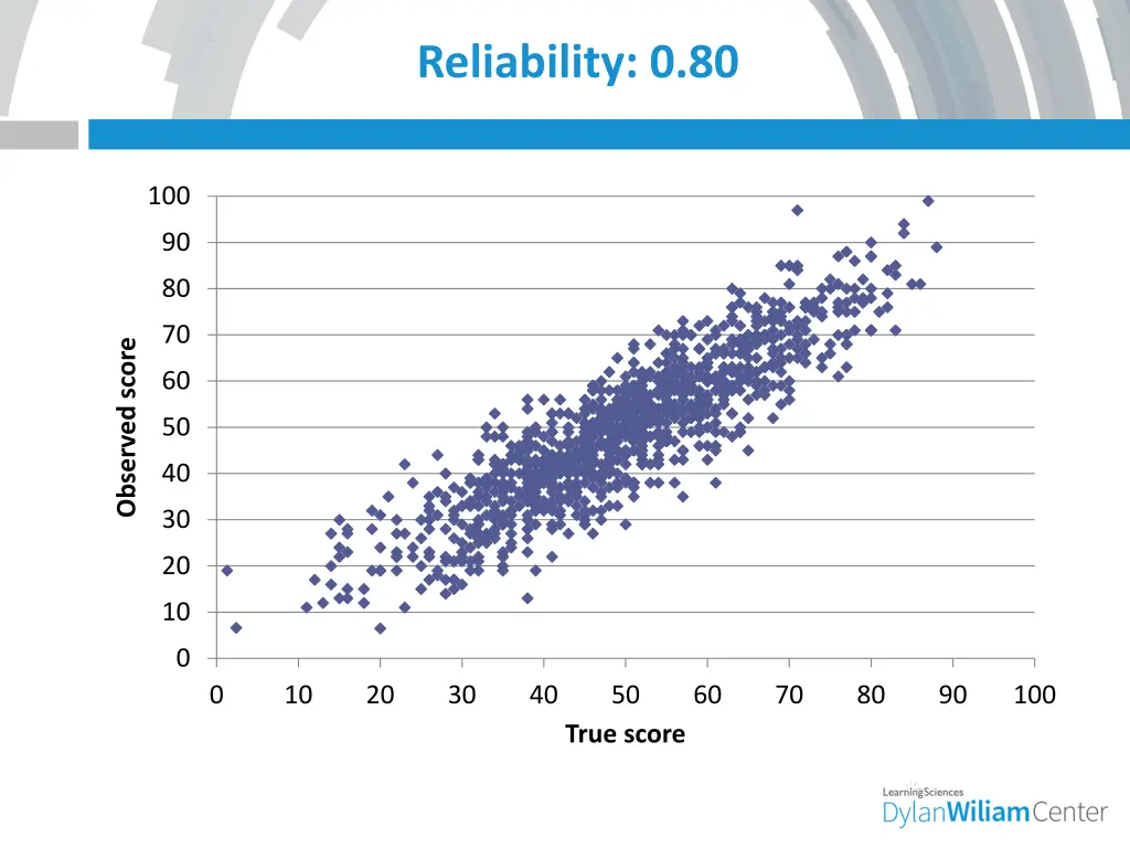 reliability 0 80