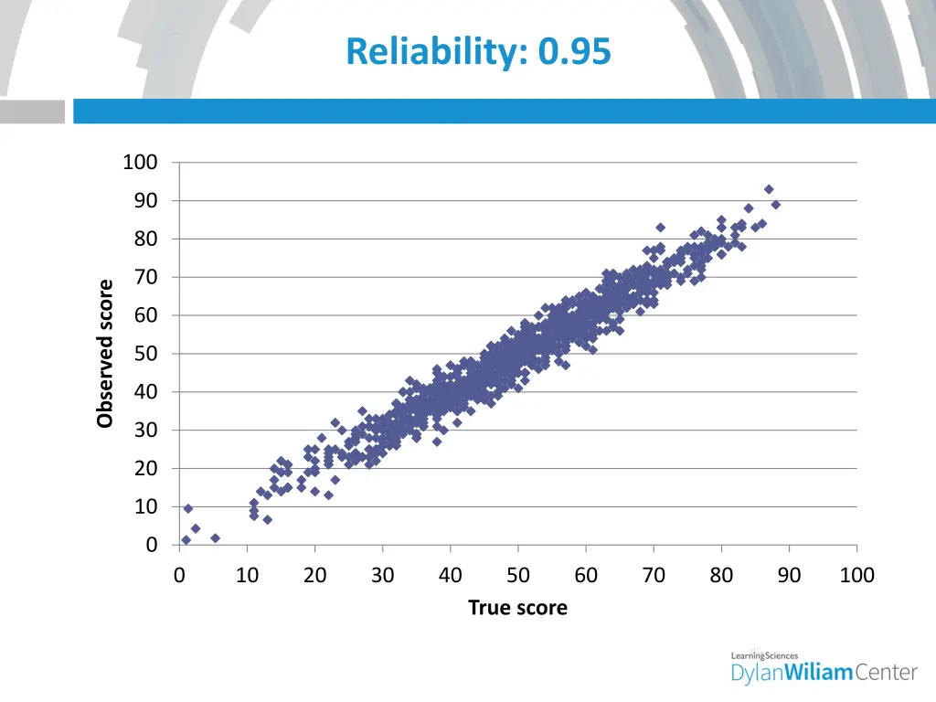 reliability 0 95
