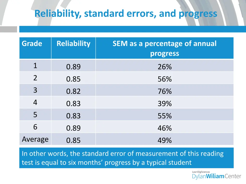 reliability standard errors and progress