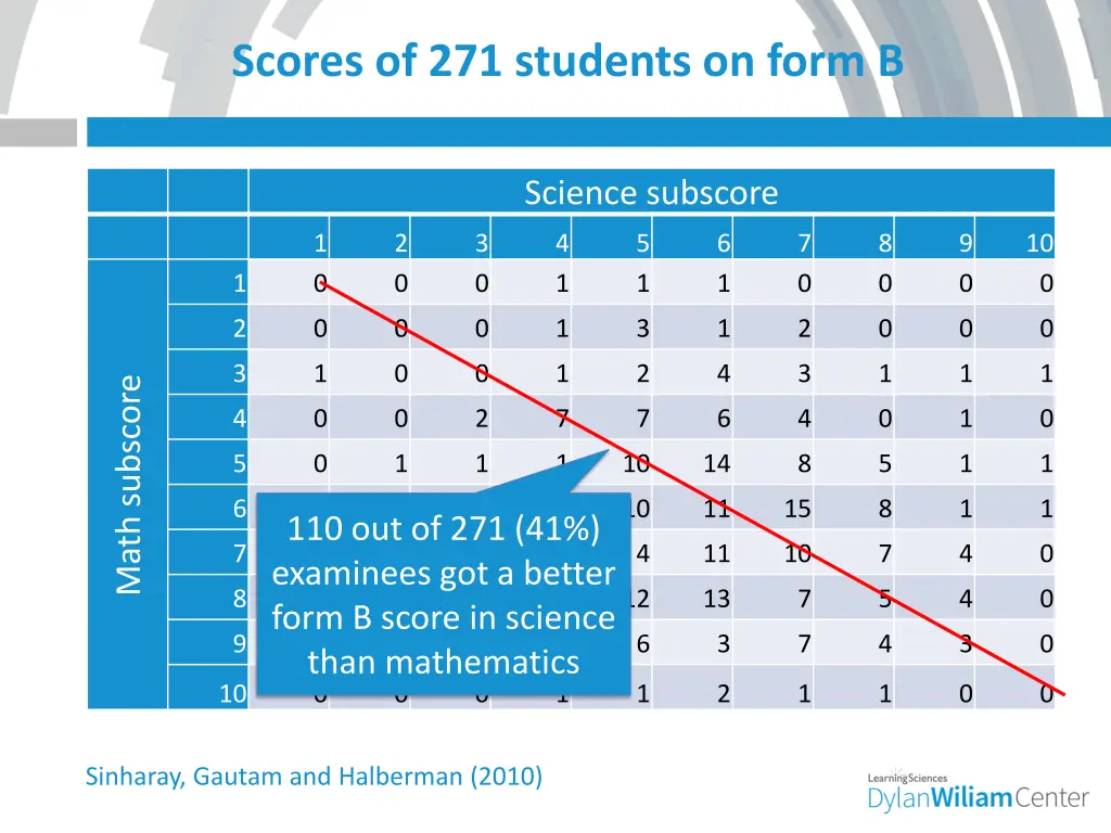 scores of 271 students on form b