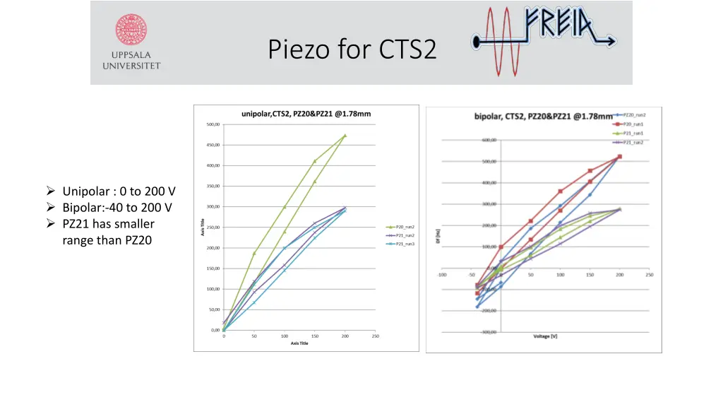 piezo for cts2