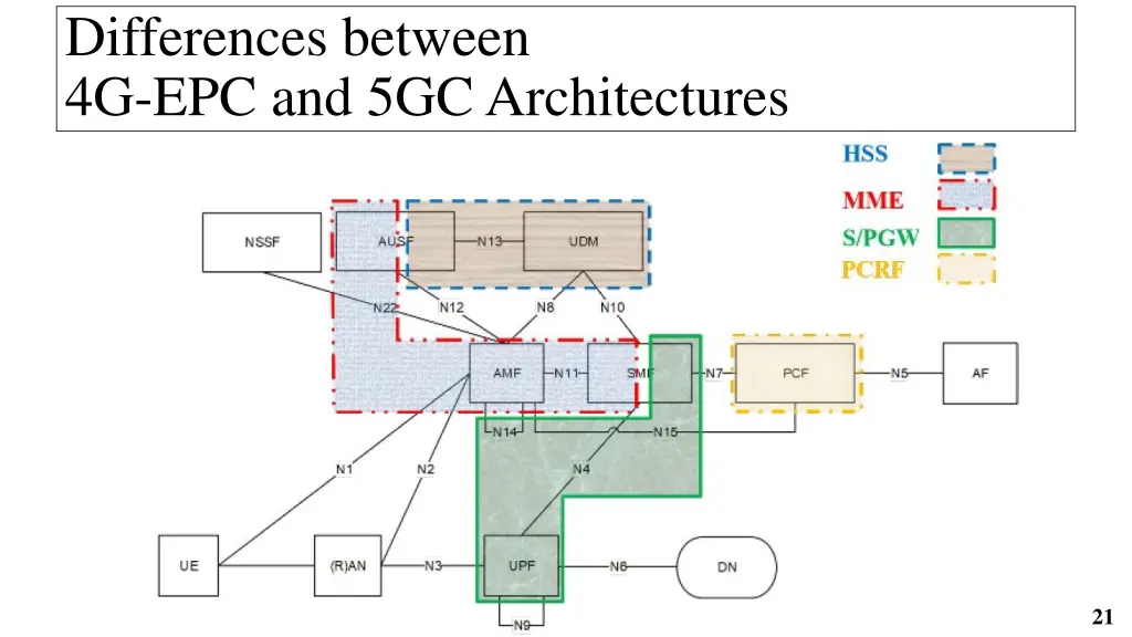 differences between 4g epc and 5gc architectures
