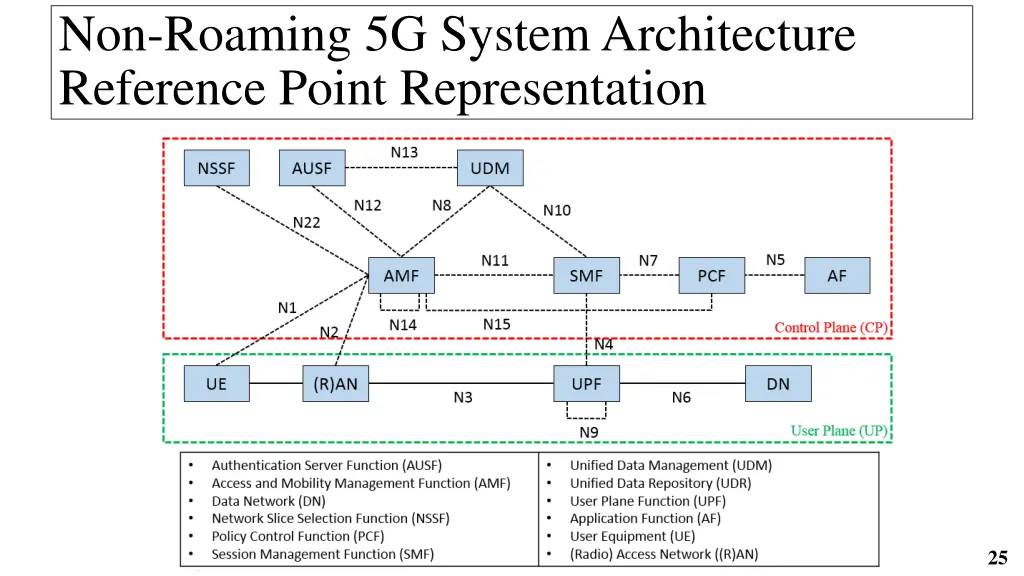 non roaming 5g system architecture reference