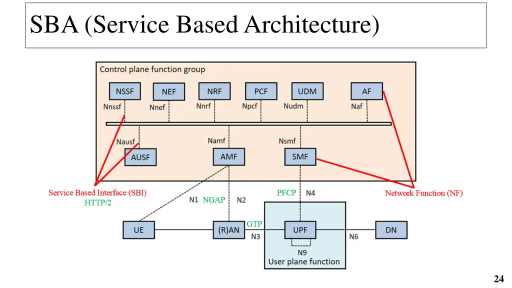 sba service based architecture