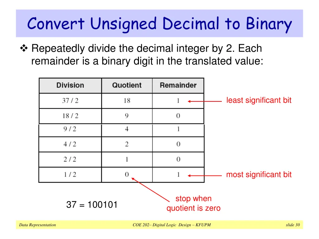 convert unsigned decimal to binary