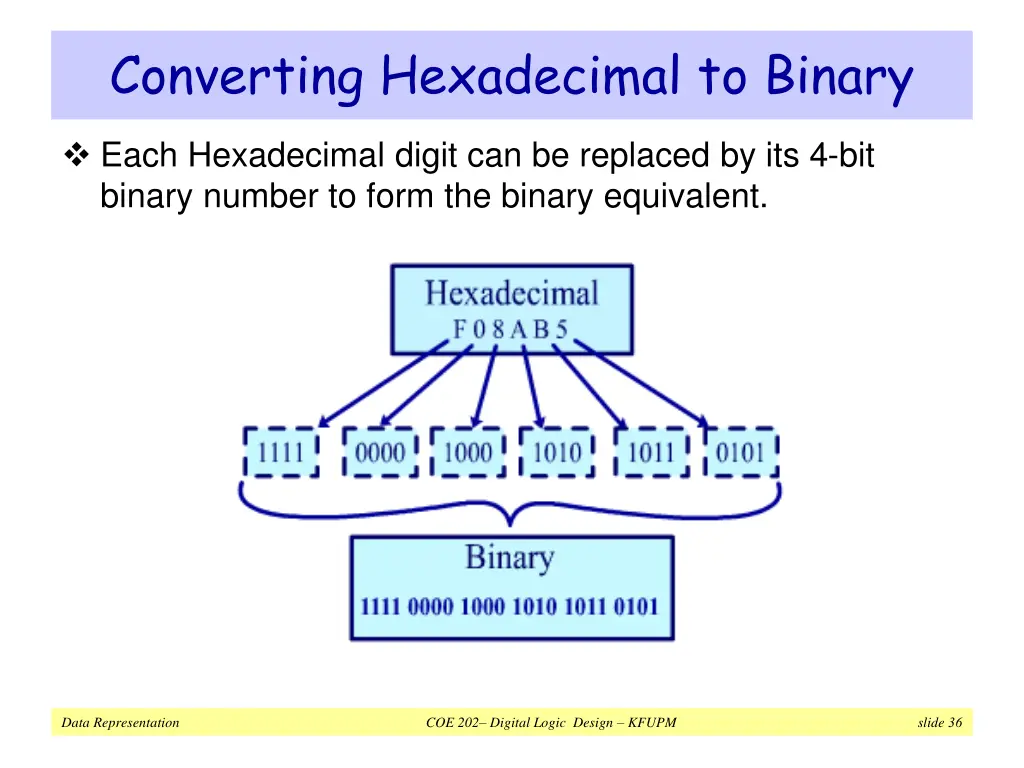 converting hexadecimal to binary