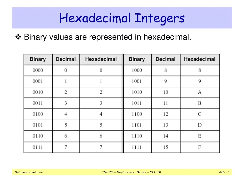 hexadecimal integers