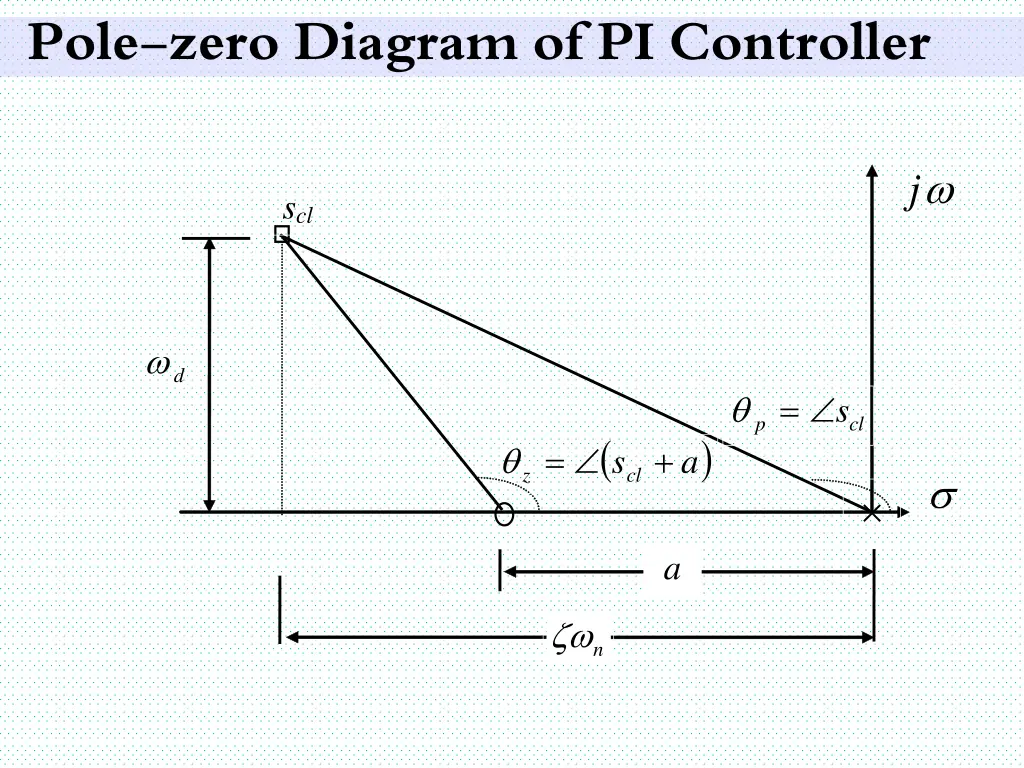 pole zero diagram of pi controller