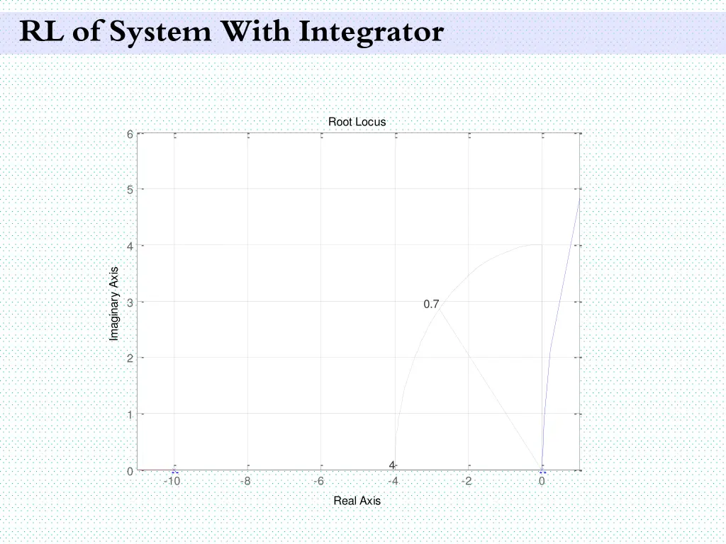 rl of system with integrator