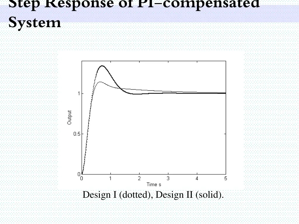 step response of pi compensated system