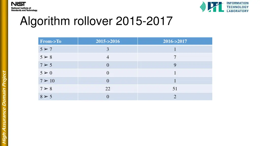 algorithm rollover 2015 2017