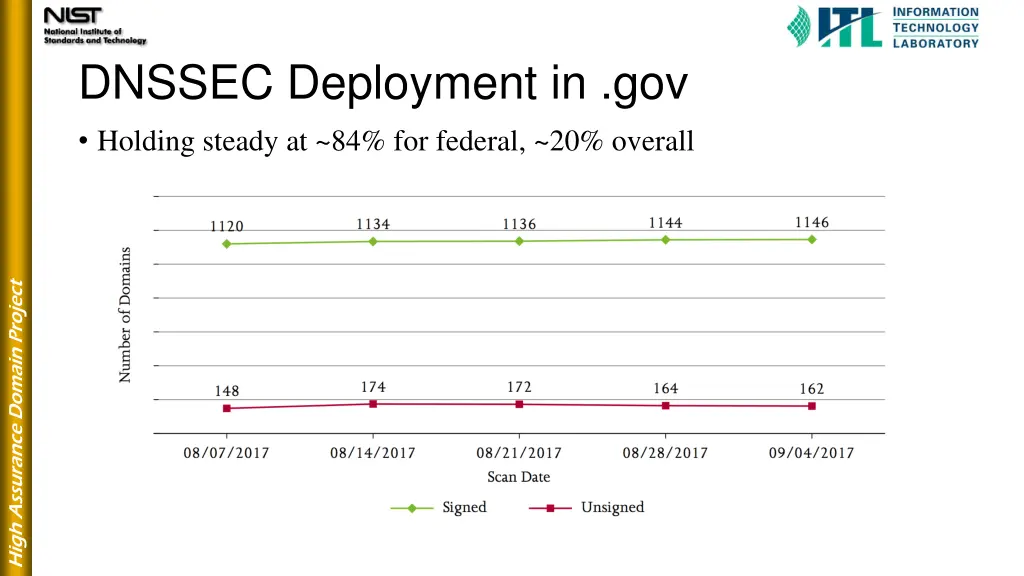 dnssec deployment in gov holding steady