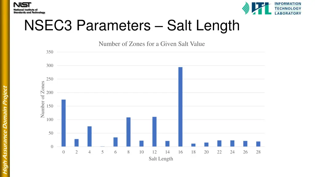nsec3 parameters salt length