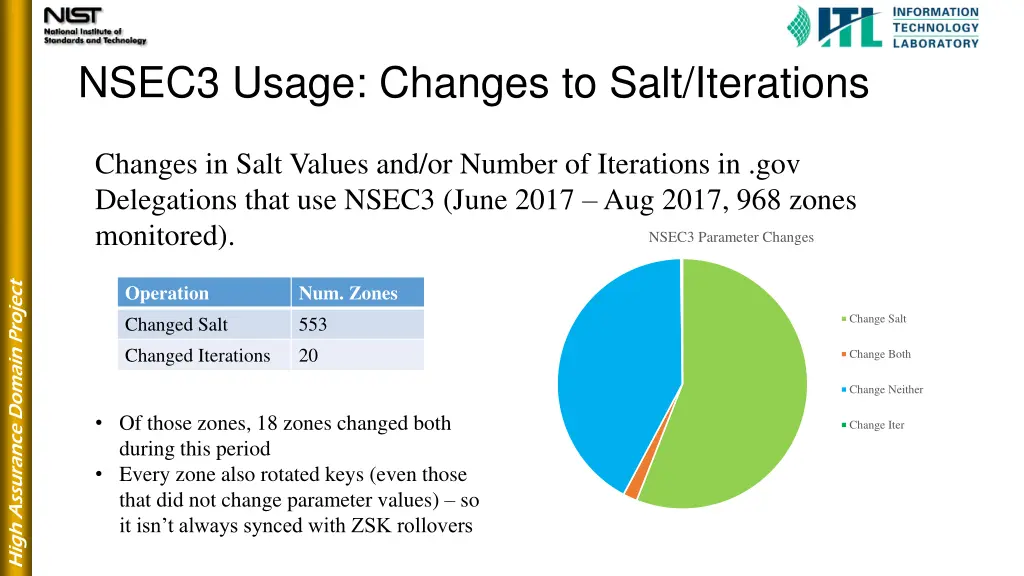 nsec3 usage changes to salt iterations