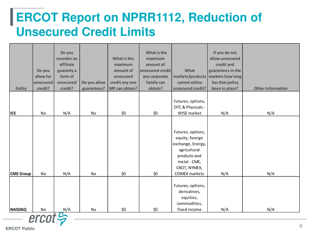 ercot report on nprr1112 reduction of unsecured 4