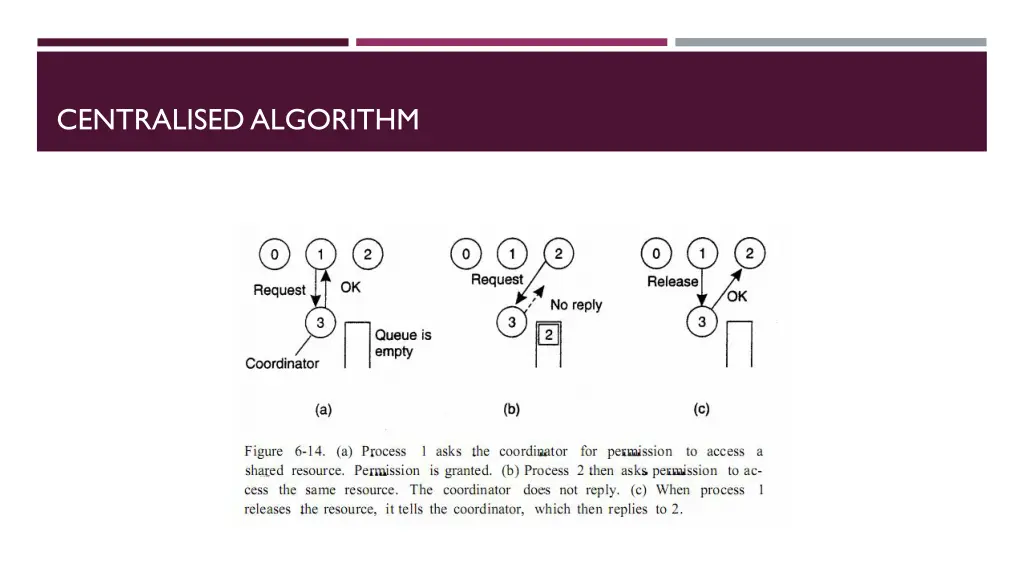 centralised algorithm 1