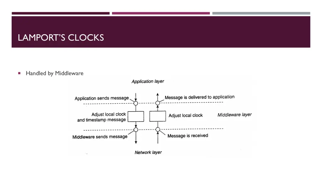 lamport s clocks 1