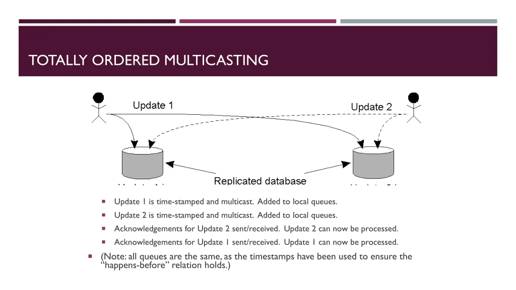 totally ordered multicasting 1