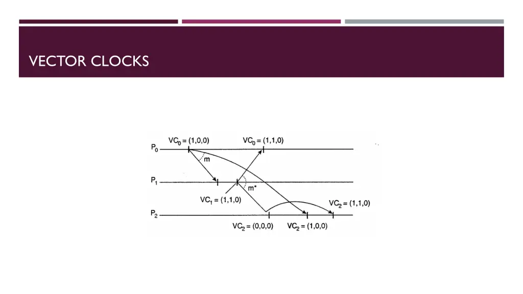 vector clocks 2