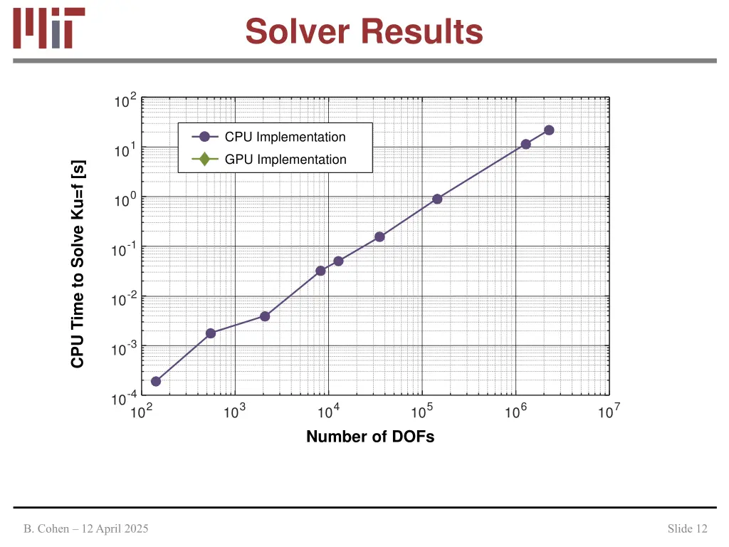 solver results