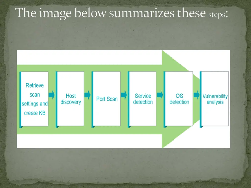 the image below summarizes these steps