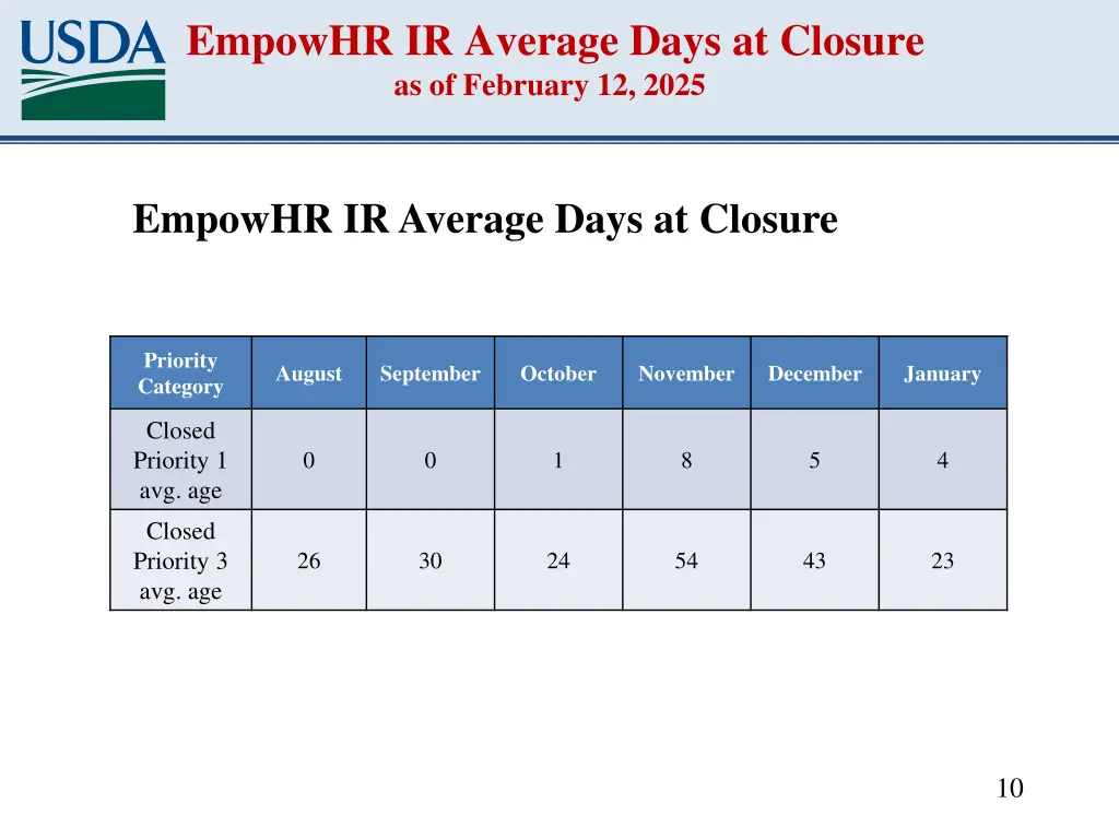 empowhr ir average days at closure as of february