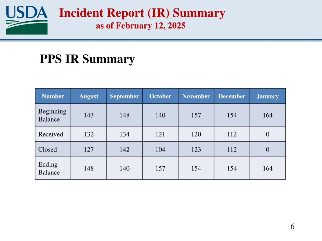 incident report ir summary as of february 12 2025