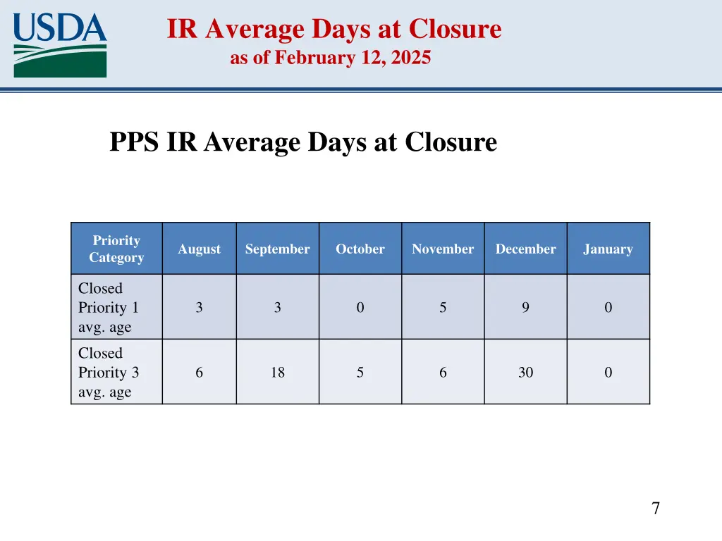 ir average days at closure as of february 12 2025