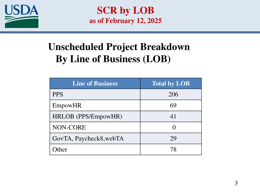 scr by lob as of february 12 2025