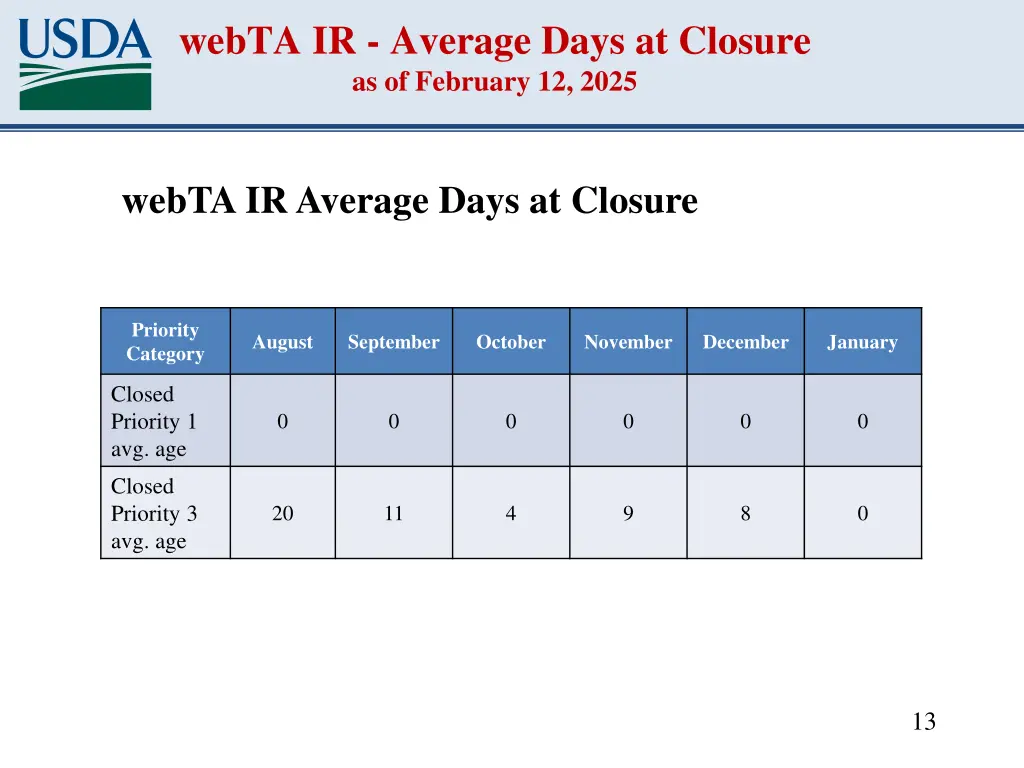 webta ir average days at closure as of february