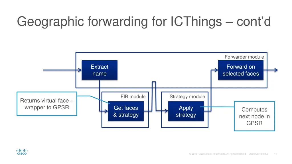 geographic forwarding for icthings cont d