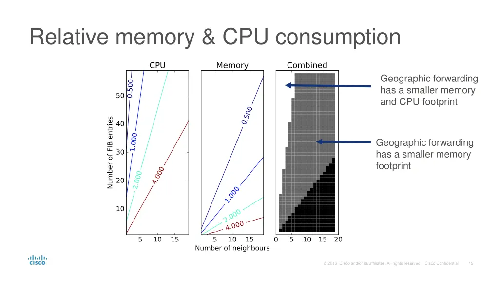 relative memory cpu consumption